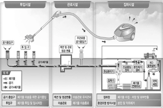 세종시 자동집하시설 공정도. 사진=세종시 제공