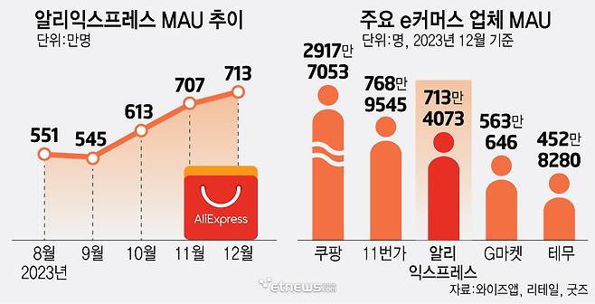 알리익스프레스 MAU 추이 (자료:와이즈앱, 리테일, 굿즈)