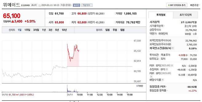 위메이드 주가 (출처=네이버증권)