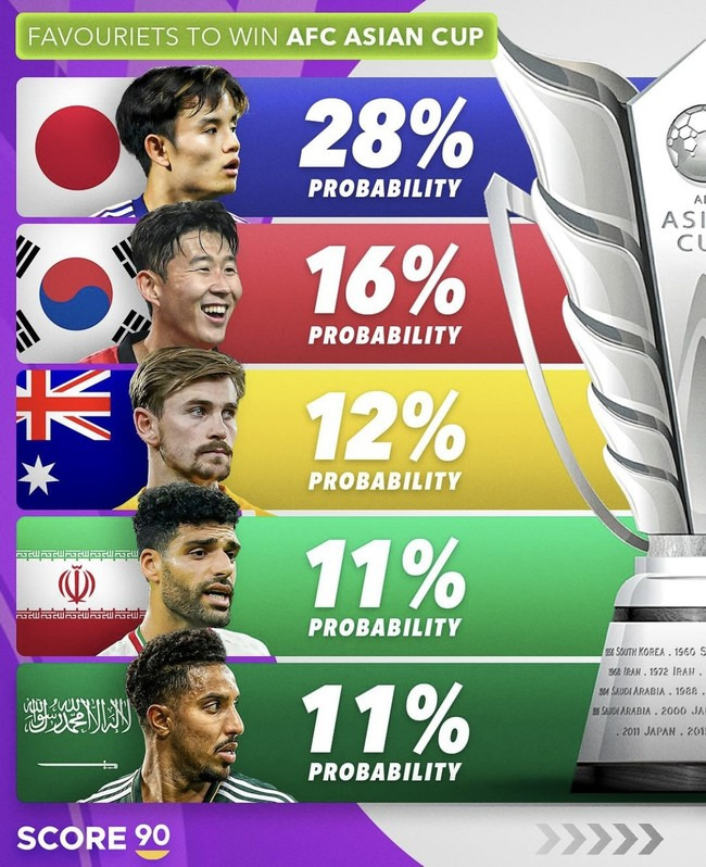 [사진=스코어 90] 글로벌 축구 매체 '스코어 90'은 11일(이하 한국시간) 공식 SNS 채널을 통해 2023 AFC 카타르 아시안컵 우승 확률을 공개했다.