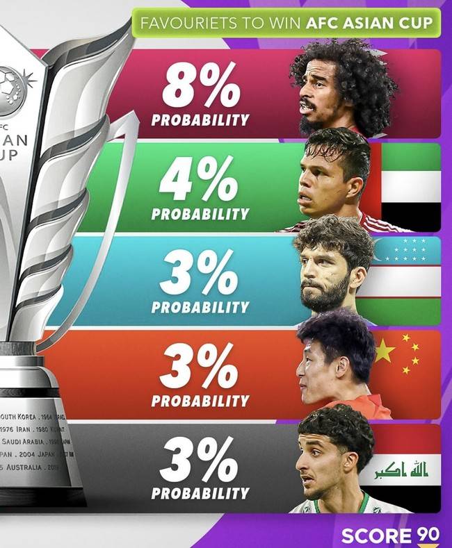 [사진=스코어 90]&nbsp;글로벌 축구 매체 '스코어 90'은 11일(이하 한국시간) 공식 SNS 채널을 통해&nbsp;2023 AFC&nbsp;카타르 아시안컵 우승 확률을 공개했다.