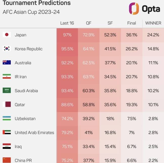 [사진=옵타] 글로벌 축구 매체 '스코어 90'은 11일(이하 한국시간) 공식 SNS 채널을 통해&nbsp;2023 AFC&nbsp;카타르 아시안컵 우승 확률을 공개했다.