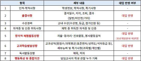 고등학교 학교생활기록부의 구성