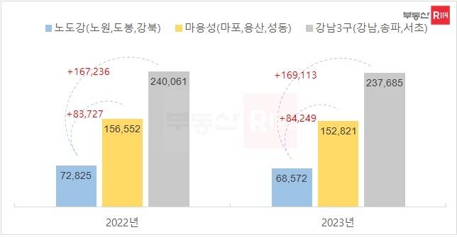 서울 주요 권역별 가구당 평균가격 비교 (단위=만원) 자료=부동산R114. 각 연도별 연말 기준.