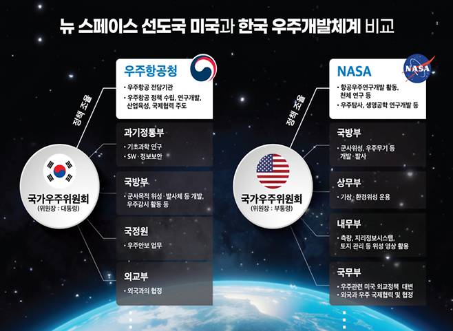 우주항공청 소관 업무와 미국항공우주국(NASA) 체계 비교. / 사진=과학기술정보통신부