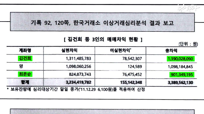 검찰 사건 종합의견서에 나온 김건희 여사와 최은순 씨의 매매차익 현황 표. 총 매매 차익이 김건희 여사가 13억 9천여만 원, 최은순 씨가 9억여 원이라고 적혀 있다.