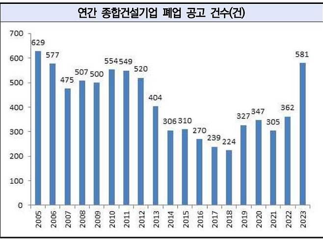 종합건설기업 폐업 공고 건수 ⓒ한국건설산업연구원 제공