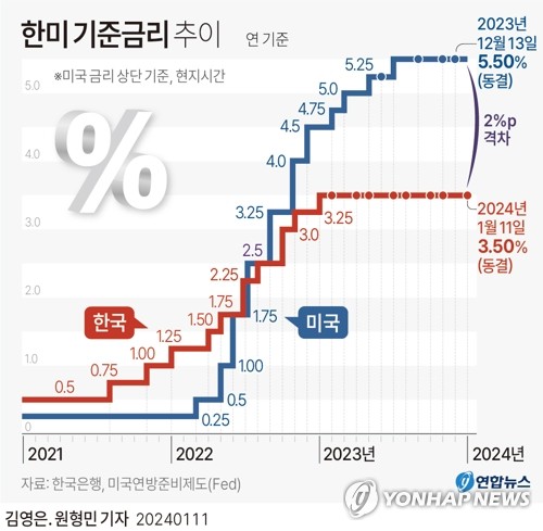 [그래픽] 한미 기준금리 추이 (서울=연합뉴스) 김영은 원형민 김민지 기자 = minfo@yna.co.kr
    트위터 @yonhap_graphics  페이스북 tuney.kr/LeYN1