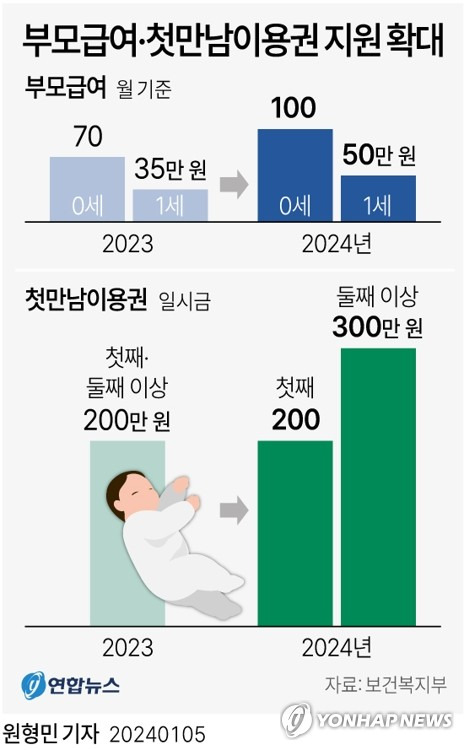 [그래픽] 부모급여·첫만남이용권 지원 확대 (서울=연합뉴스)