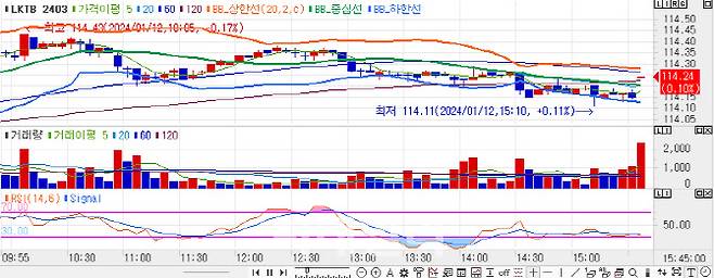 10년 국채선물 가격 5분봉 차트(자료=마켓포인트)