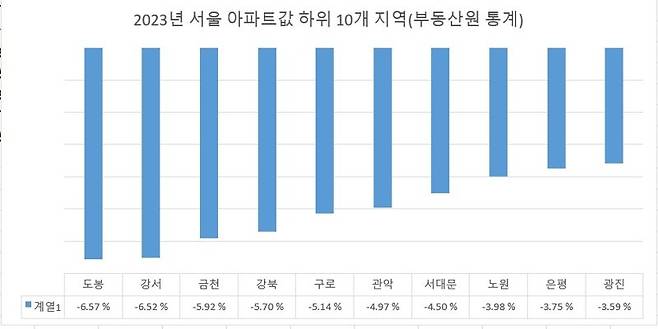 자료 : 한국부동산원