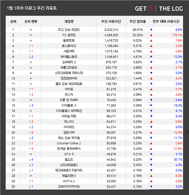 1월 1주 PC방 순위(자료 출처-더로그)