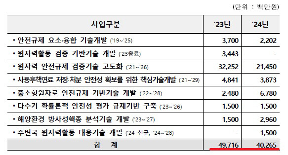 원안위 제공