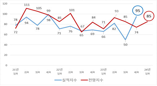 대전·충남 지역 최근 3년 간 BSI지수