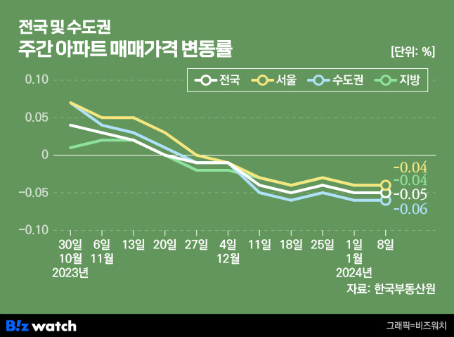 전국 및 수도권 주간 아파트 매매가격 변동률/그래픽=비즈워치