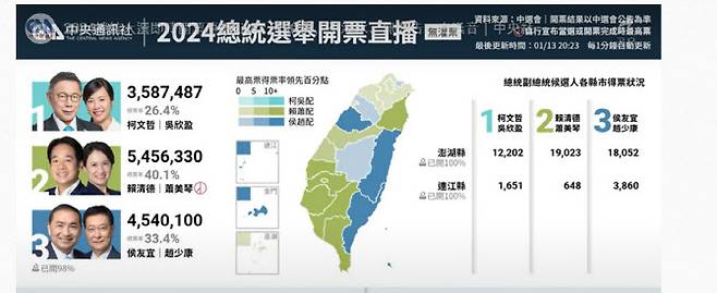 대만 총통 선거 개표 결과. (이미지=대만 중앙통신사 홈페이지 화면 갈무리)