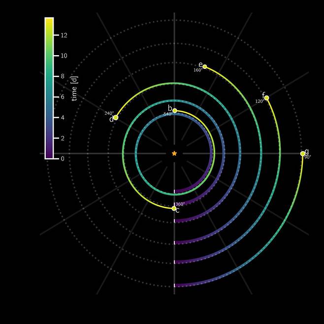 행성 c를 기준으로 6개 행성의 궤도 운동을 보여주는 그림. 행성 c가 360도 회전할 때 행성 b는 540도, 행성 d는 240도, 행성 e는 160도, 행성 f는 120도, 행성 g는 90도 이동한다. Dr. Hugh Osborn (University of Bern)