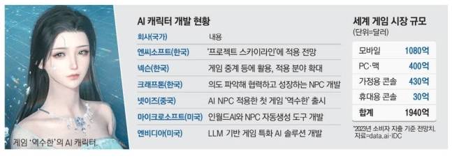 AI NPC(캐릭터) 개발 현황 인포그래픽. 매경DB