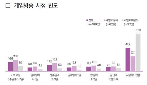 게임 방송 시청 빈도 [2023 게임이용자 실태조사 보고서 캡처]