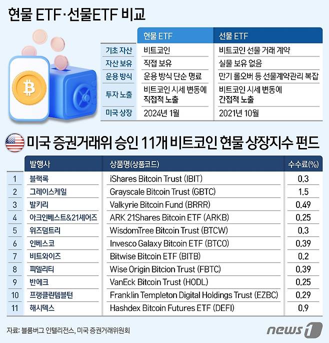 미 증권거래위원회(SEC)가 우리나라 시간으로 11일 오전 6시경 블랙록을 포함해 11곳의 자산운용사가 신청한 비트코인 현물 ETF 승인 소식을 발표했다. 미국 시장이 비트코인을 공식적으로 하나의 자산으로 받아들인 사례로, 이로부터 미 시장에 유입될 자본 규모도 상당하다. 비트코인 현물 ETF 출시를 신청한 그레이스케일은 '비트코인 현물 ETF 승인 후 효과'와 관련해 "승인된다면 향후 시장에 최대 30조달러(3경9444조원)의 자금이 유입될 수 있다고 전망했다. ⓒ News1 김지영 디자이너