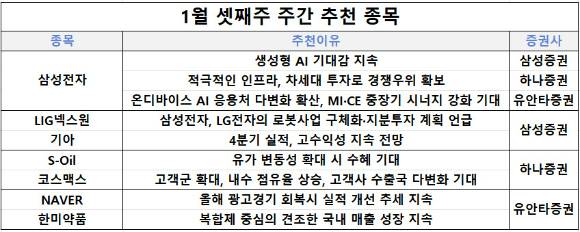 14일 삼성증권, 하나증권, 유안타증권이 생성형 AI 기대감이 지속되고 있는 삼성전자에 주목할 필요가 있다고 짚었다.  [사진=각 사]