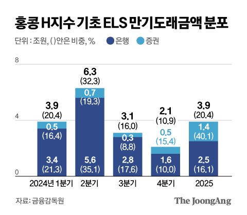 홍콩 H지수 기초 ELS 만기도래금액 분포 그래픽 이미지. [자료제공=금융감독원]