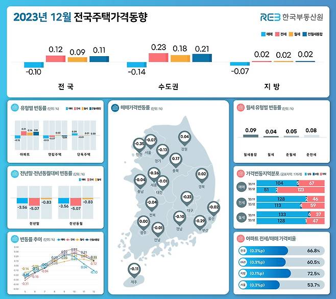 12월 서울 주택가격 '-0.07%'로 하락전환…7개월 만에 꺾였다