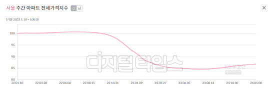 출처 KB부동산