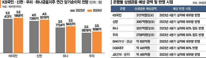 당국·여론 ‘상생금융’ 압박에… 은행 ‘주주 배당’