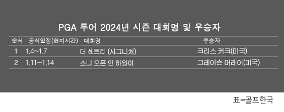 미국프로골프(PGA) 투어 2024년 시즌 골프대회 우승자 명단. 그레이슨 머레이, 소니 오픈 인 하와이 우승. 표=골프한국