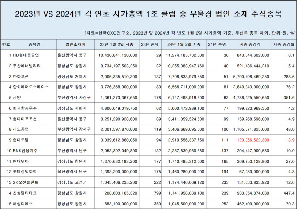 부울경 상장사 최근 1년간 시가총액 변동 현황. 한국CXO연구소