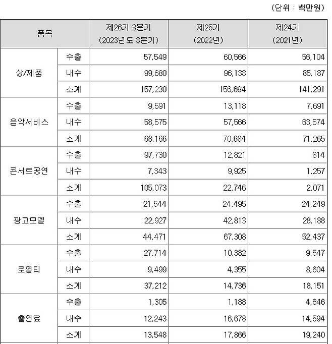 YG엔터 주요제품 및 서비스 부문멸 내수·수출 현황