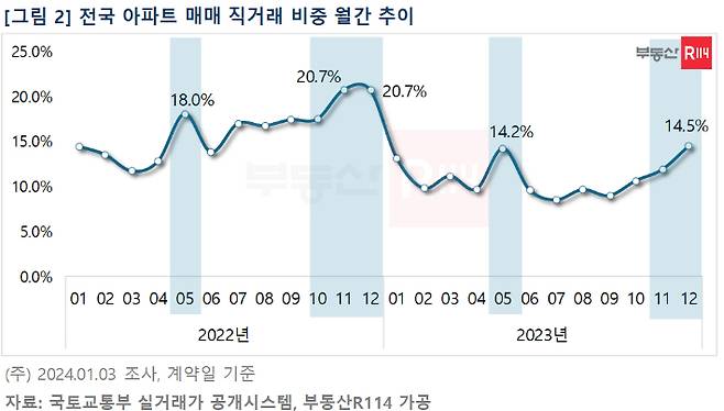 부동산R114 제공