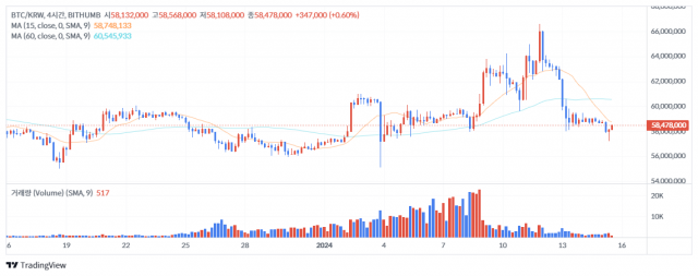 15일 오후 1시 9분 기준 비트코인(BTC) 가격 차트 / 출처=빗썸