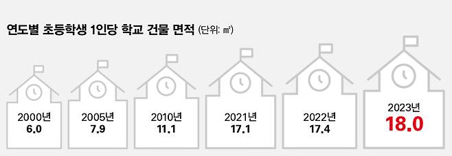 ⓒ 한국교육개발원 교육통계연보