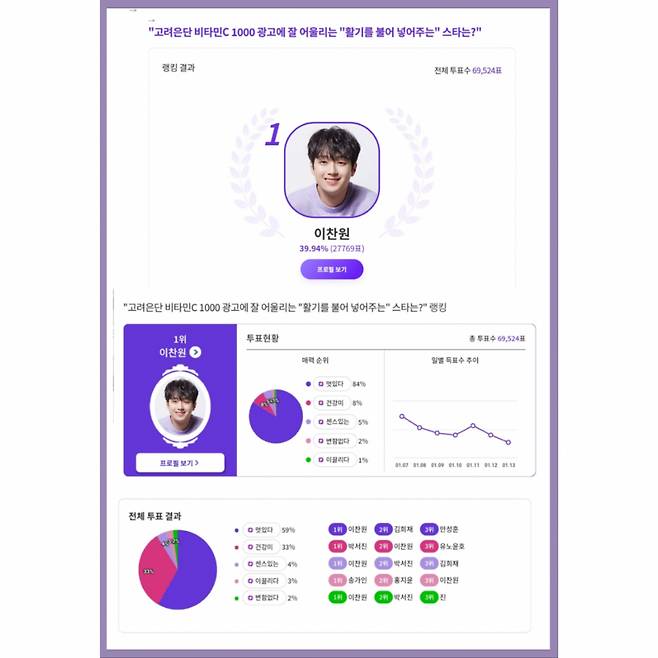 '멋있는' 이찬원, 활기를 불어넣어 주는 스타 1위