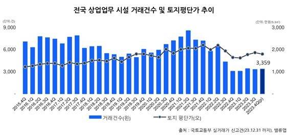 전국 상업·업무 시설 거래 현황 [밸류맵 제공]