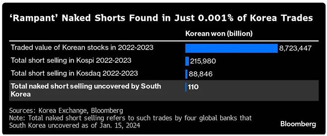 블룸버그 ''Rampant' Naked Shorts Found in Just 0.001% of Korea Trades' 보도