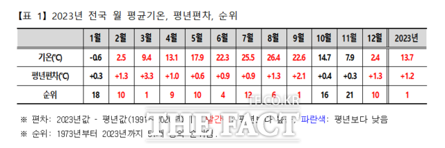 지난해 1월, 10월, 11월을 제외한 나머지 9개 달의 기온이 평년보다 높았다. 표는 2023년 월별 평균기온 /기상청 제공