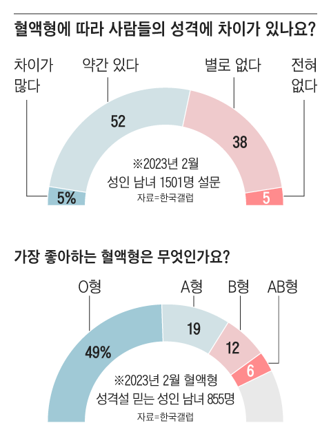 혈액형 성격설을 믿는 사람들의 절반은 가장 좋아하는 혈액형으로 O형을 꼽았다./그래픽=조선디자인랩 정다운