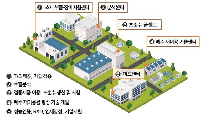 국가 초순수 플랫폼센터 개요