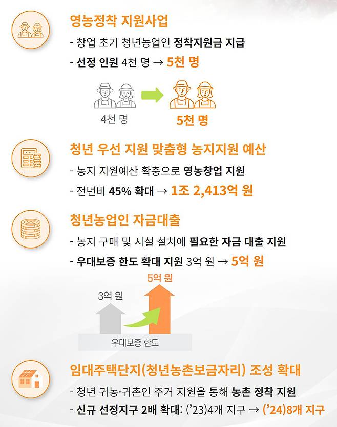 청년농 창업 농지·자금 지원확대 세부내용