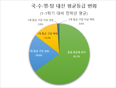 국수영탐 내신 평균등급 변화 <자료=진학사>