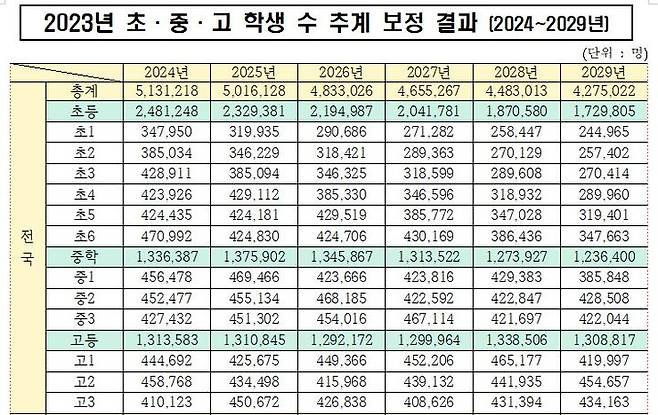 [세종=뉴시스] 교육부와 한국교육개발원(KEDI)이 작성한 2023년 초·중·고 학생 수 추계 보정 결과(2024~2029년). (제공=교육부). 2024.01.15. photo@newsis.com. *재판매 및 DB 금지