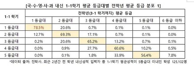 [세종=뉴시스] 진학사가 분석한 고등학교 1학년 1학기 평균 등급대별 전학년 평균 등급 분포. (자료=진학사). 2024.01.16. photo@newsis.com. *재판매 및 DB 금지