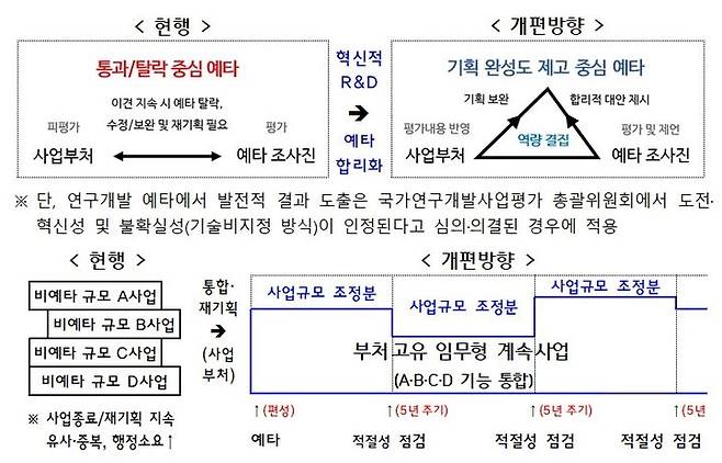 예타 제도 개편 방안. (사진=과기정통부 제공) *재판매 및 DB 금지