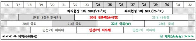 ▲2030 체체전환 시간표. 필자 작성