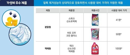 16일 한국소비자원이 '가성비 우수 제품'으로 뽑은 가정용 표백제 3종. 한국소비자원 제공