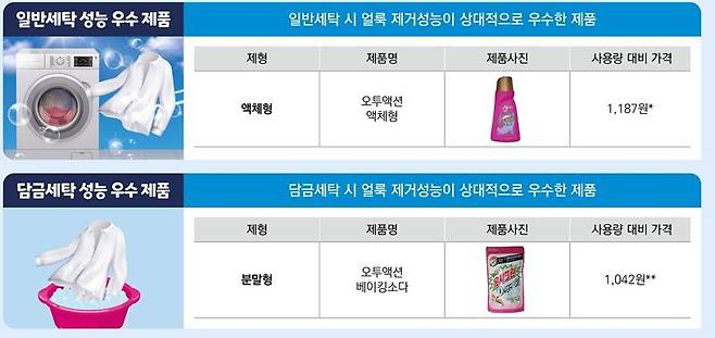 '얼룩제거' 일반세탁 우수제품, 담금세탁 우수제품 [한국소비자원 자료]