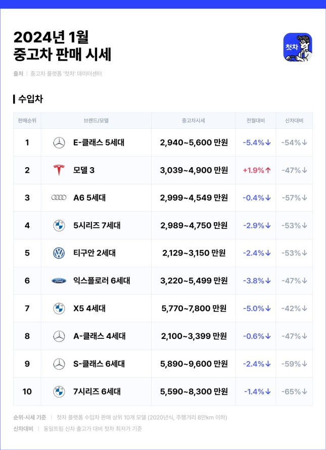 첫차에서 판매 중인 중고차 가격./사진=첫차